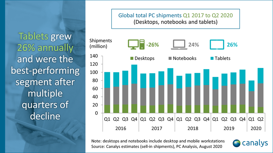 Worldwide Tablet Shipments Surged 26% in Q2 2020 [Chart]