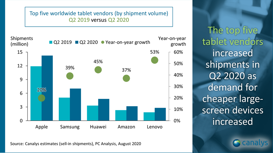 Worldwide Tablet Shipments Surged 26% in Q2 2020 [Chart]