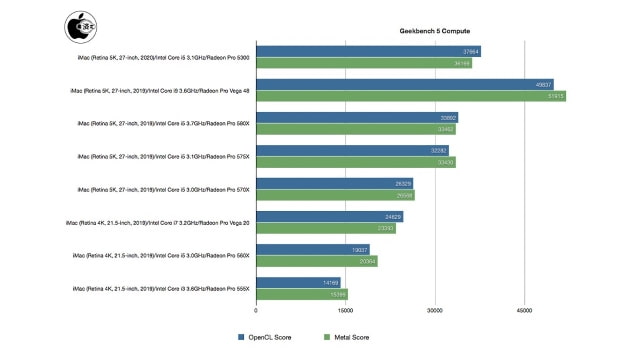 Early Benchmarks for the New 27-inch iMac [Chart]