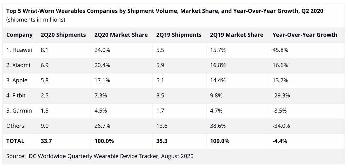 Apple Shipped 29.4 Million Wearables in 2Q20, Up 25.3% YoY [Chart]