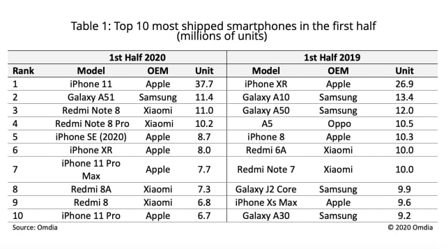 Apple&#039;s iPhone 11 Was the Best Selling Smartphone in 1H20 [Chart]