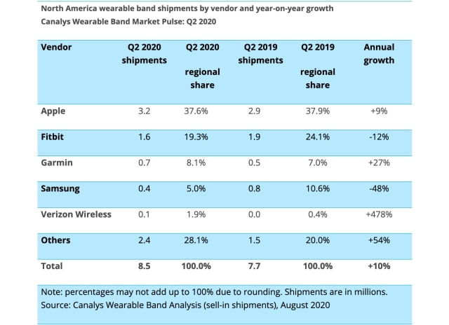 Apple Watch Series 5 Was North America&#039;s Best Selling Smartwatch in Q2 2020 [Chart]