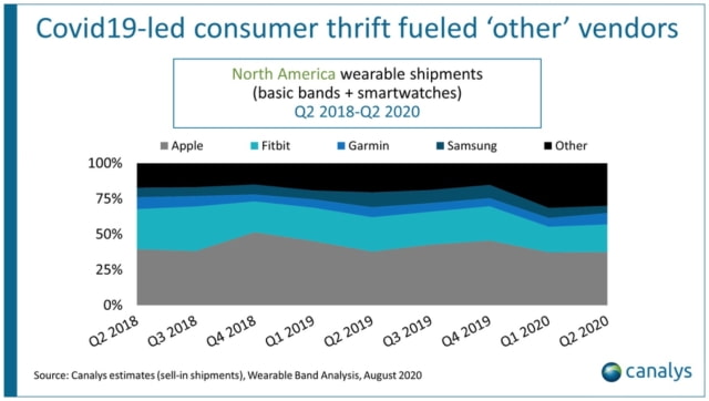 Apple Watch Series 5 Was North America&#039;s Best Selling Smartwatch in Q2 2020 [Chart]