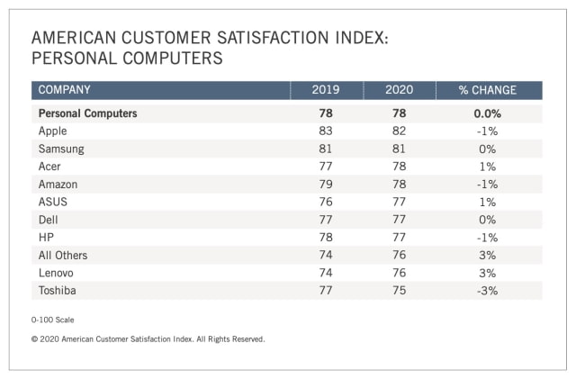 Apple Computers Top American Customer Satisfaction Index But Samsung is Just One Point Behind [Chart]