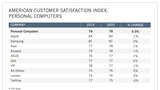 Apple Computers Top American Customer Satisfaction Index But Samsung is Just One Point Behind [Chart]