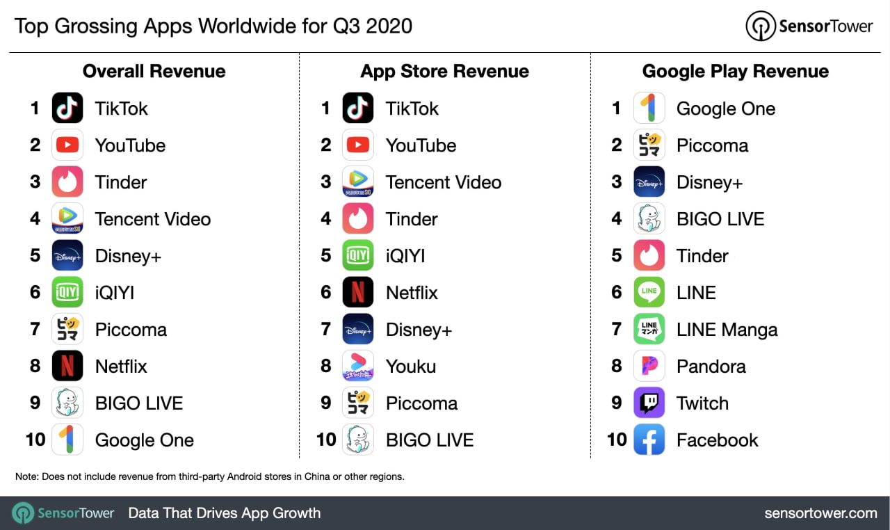Apple App Store Generated Nearly Twice the Revenue of Google Play Store ...