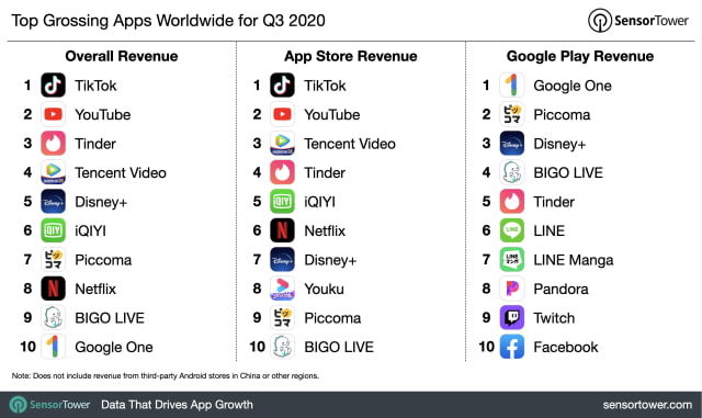 Apple App Store Generated Nearly Twice the Revenue of Google Play Store in 3Q20 [Report]