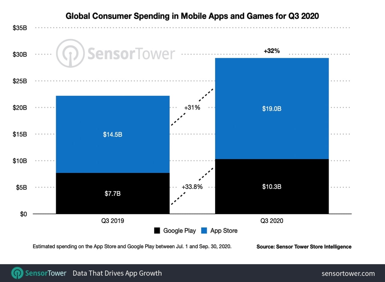 Apple App Store Generated Nearly Twice the Revenue of Google Play Store ...