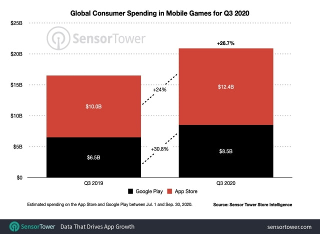 Apple App Store Generated Nearly Twice the Revenue of Google Play Store in 3Q20 [Report]