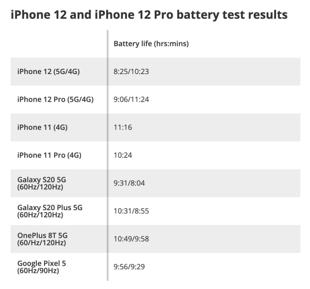 iPhone 12 Loses Two Hours of Battery Life When On 5G [Report]