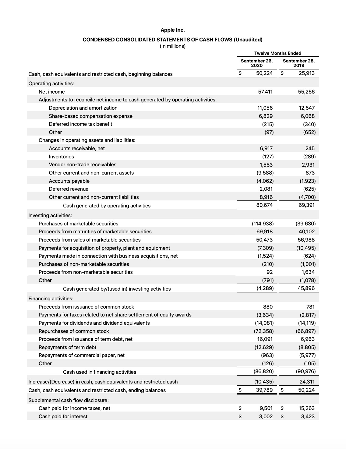 Apple Reports Q4 FY20 Earnings: $64.7 Billion in Revenue, $12.7 Billion in Net Income [Chart]