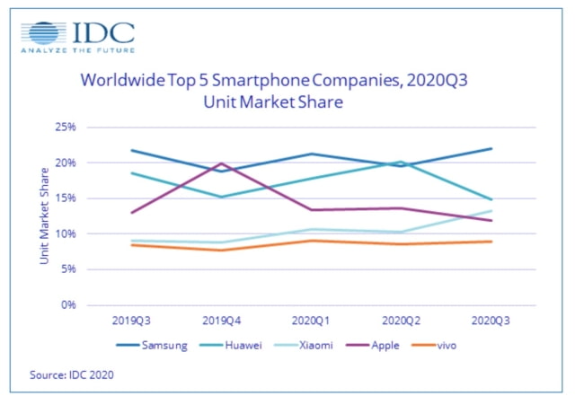 Apple Falls to Fourth in Smartphone Market Share Following Delayed iPhone 12 Launch [Chart]