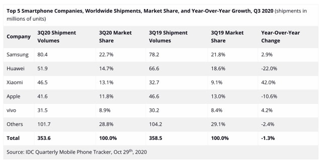 Apple Falls to Fourth in Smartphone Market Share Following Delayed iPhone 12 Launch [Chart]