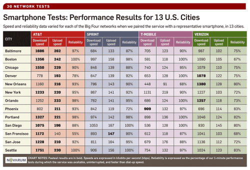 AT&amp;T Tops PCWorld 3G Wireless Performance Test