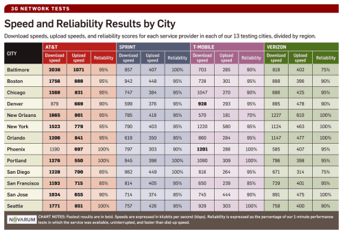 AT&amp;T Tops PCWorld 3G Wireless Performance Test