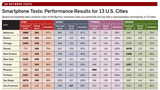 AT&T Tops PCWorld 3G Wireless Performance Test