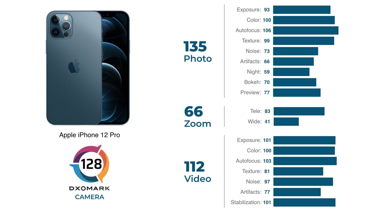 Сравнение vivo x100 и vivo x100 pro. Honor 80 DXOMARK. Iphone 112. DXOMARK 2023. DXOMARK лого.