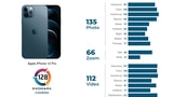 DxOMark Reviews iPhone 12 Pro Camera, Ranks It 4th