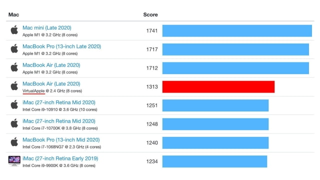 Apple M1 Emulating x86 Benchmarks Higher Than Every Intel Mac in Single-Core Performance