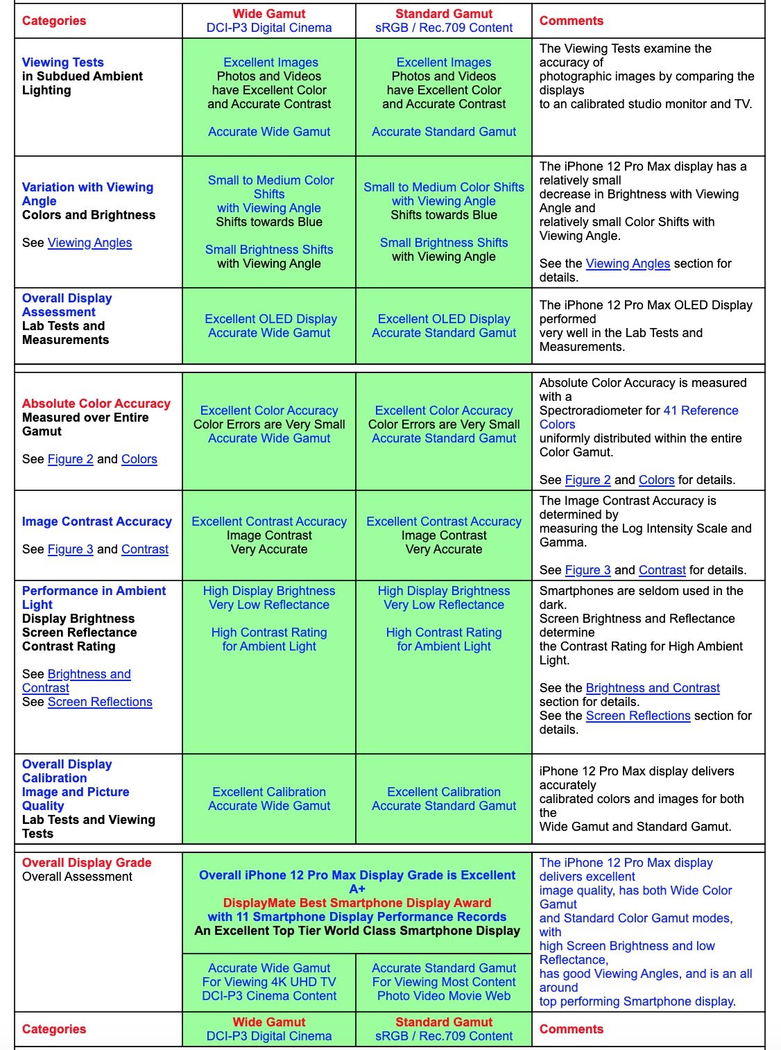 DisplayMate Gives iPhone 12 Pro Max Display Highest Ever A+ Grade