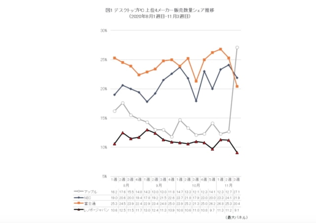 New M1 Mac Mini Rockets Apple to Top Spot in Japan&#039;s Desktop PC Market [Chart]