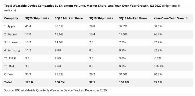 Global Wearables Market Grew 35.1% YoY in 3Q20 [Chart]