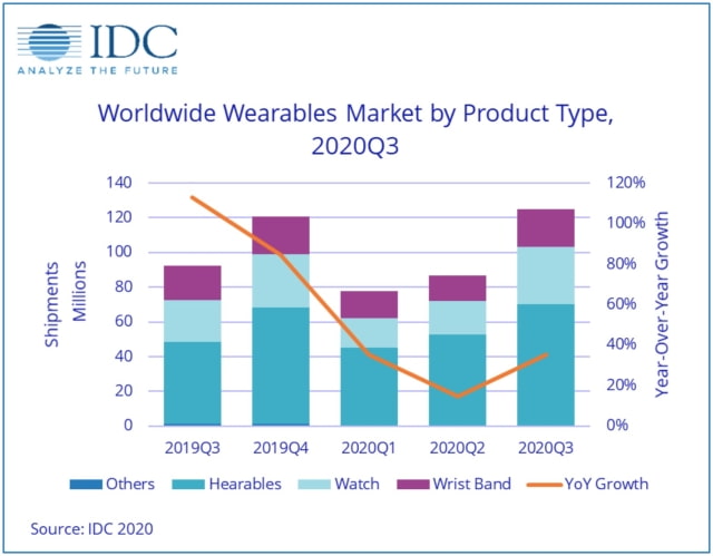 Global Wearables Market Grew 35.1% YoY in 3Q20 [Chart]