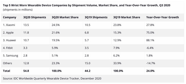 Global Wearables Market Grew 35.1% YoY in 3Q20 [Chart]