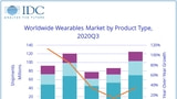 Global Wearables Market Grew 35.1% YoY in 3Q20 [Chart]