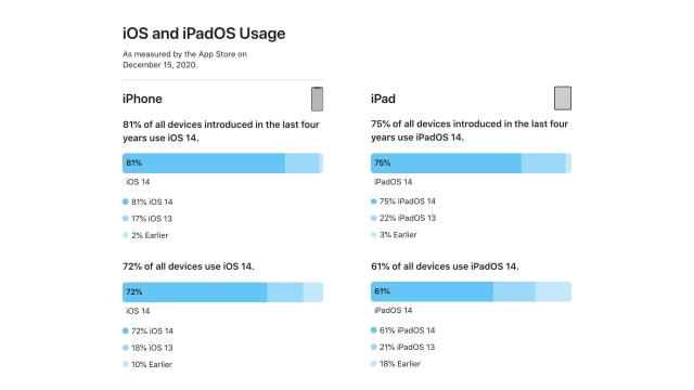iOS 14 Adoption Reaches 72% [Chart]