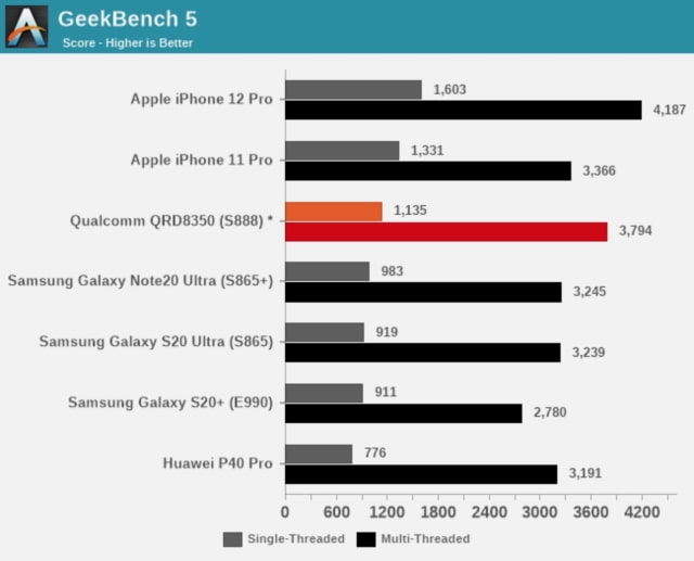 Apple A13 and A14 Outperform Upcoming Qualcomm Snapdragon 888 SoC [Benchmarks]