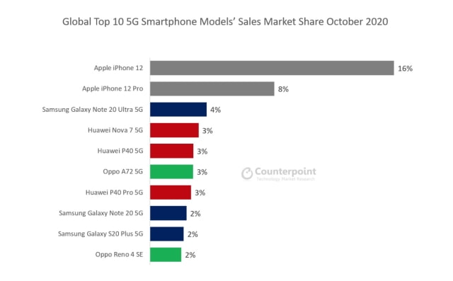 iPhone 12 Was World's Best-selling 5G Smartphone in October [Report]