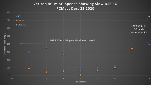 iPhone Tests Show Verizon&#039;s DSS 5G is Often Slower Than 4G [Chart]