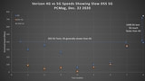 iPhone Tests Show Verizon's DSS 5G is Often Slower Than 4G [Chart]