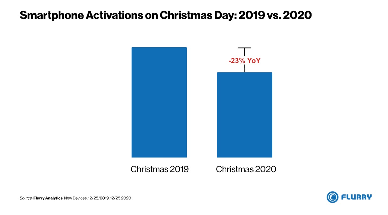 Apple Dominated Christmas Day Smartphone Activations With iPhone Taking 9 of the Top 10 Spots [Chart]