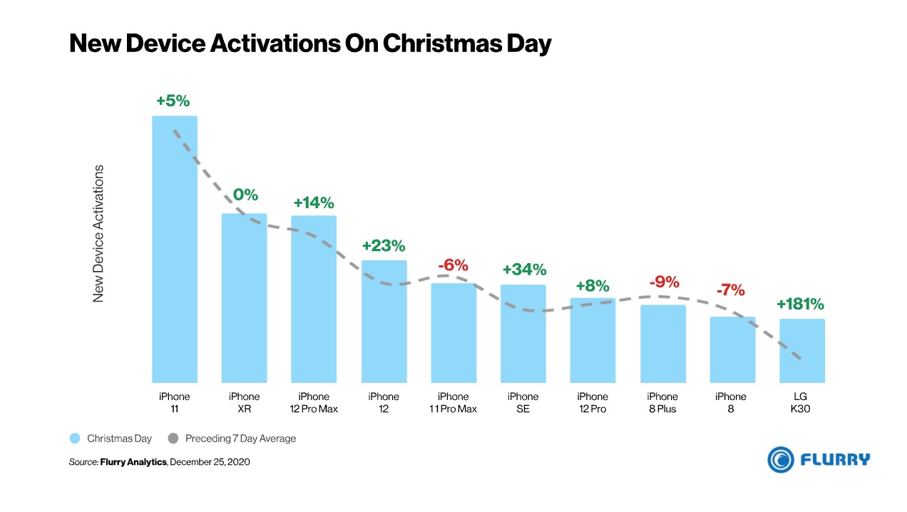 Apple Dominated Christmas Day Smartphone Activations With iPhone Taking 9 of the Top 10 Spots [Chart]