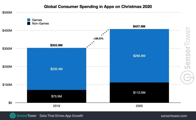 Global App Spending Grew 34.5% on Christmas to Reach $407.6 Million [Chart]