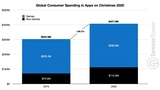 Global App Spending Grew 34.5% on Christmas to Reach $407.6 Million [Chart]