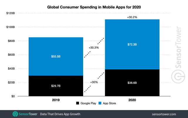 Global App Spending Grew 30.2% in 2020 to $111 Billion [Chart]