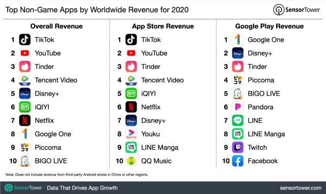 Global App Spending Grew 30.2% in 2020 to $111 Billion [Chart]