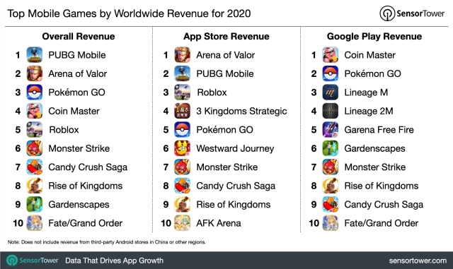 Global App Spending Grew 30.2% in 2020 to $111 Billion [Chart]