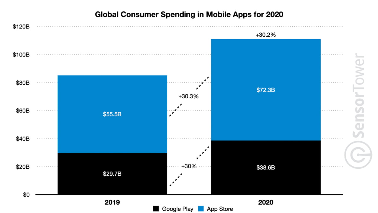 Global App Spending Grew 30.2% in 2020 to $111 Billion [Chart] - iClarified