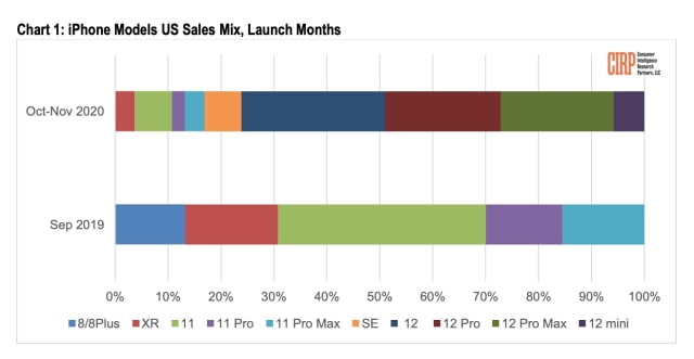 Apple Sees Strong iPhone 12 Sales But iPhone 12 Mini Likely Fell Short of Expectations [Report]