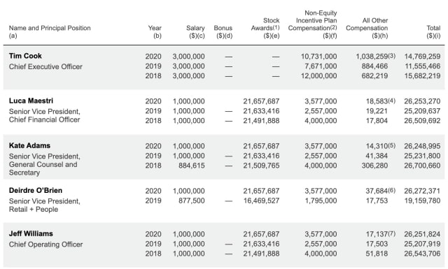 Apple&#039;s Proxy Statement Reveals Executive Compensation for 2020