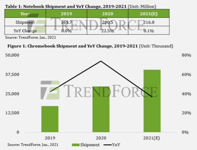 Global Notebook Shipments Surpass 200 Million for the First Time, New M1 MacBooks to Boost Apple Silicon Market Share in 2021 [Report]