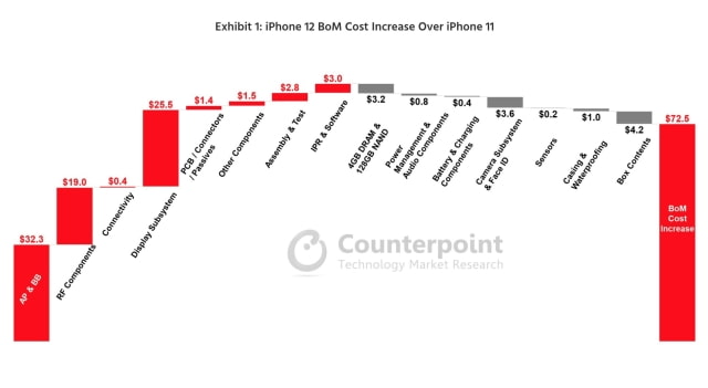 BoM Analysis: iPhone 12 Material Costs Are 21% Higher Than iPhone 11 [Chart]