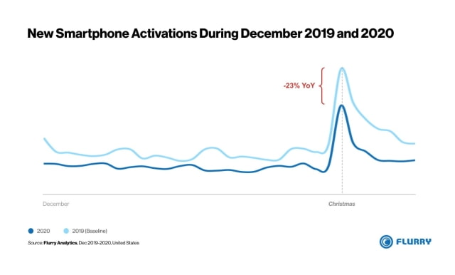 December Smartphone Activations Down 20% Year Over Year [Report]