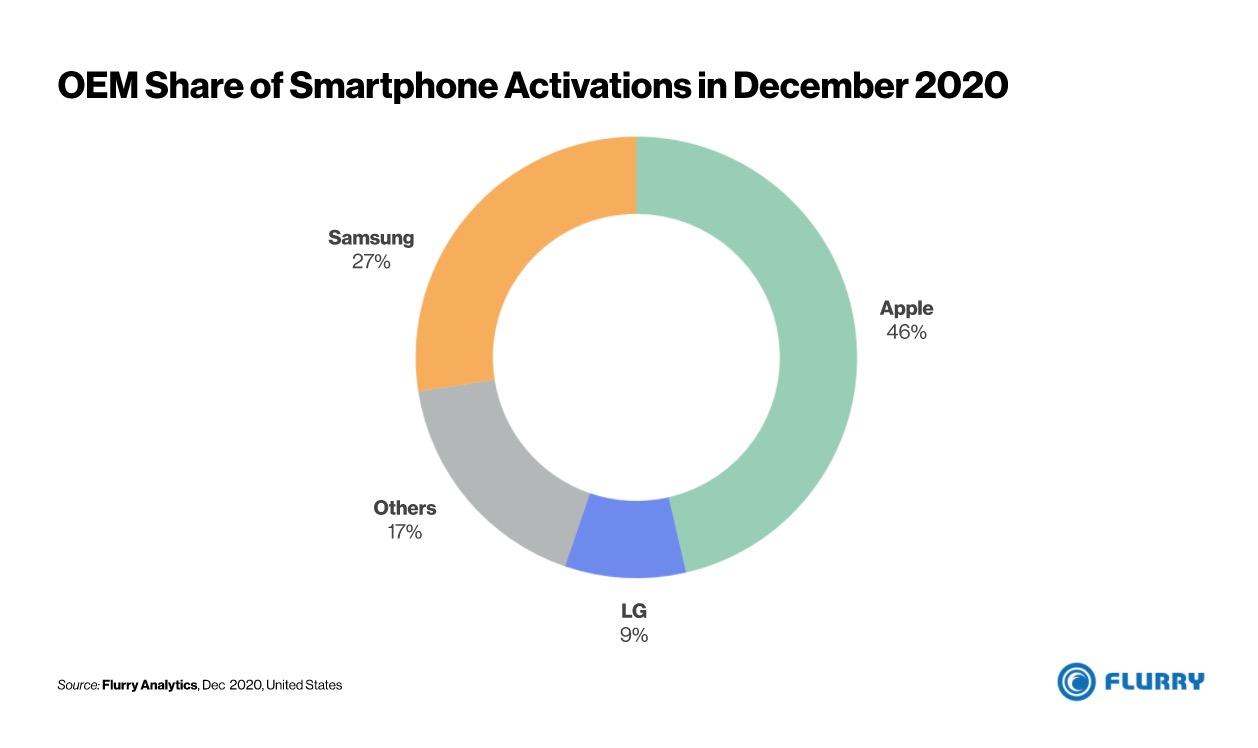 December Smartphone Activations Down 20% Year Over Year [Report]