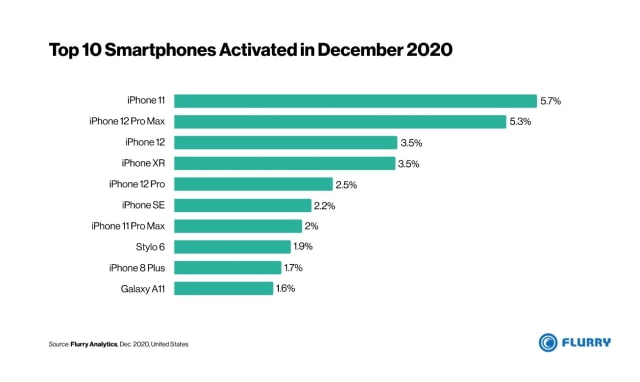 December Smartphone Activations Down 20% Year Over Year [Report]