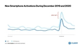 December Smartphone Activations Down 20% Year Over Year [Report]